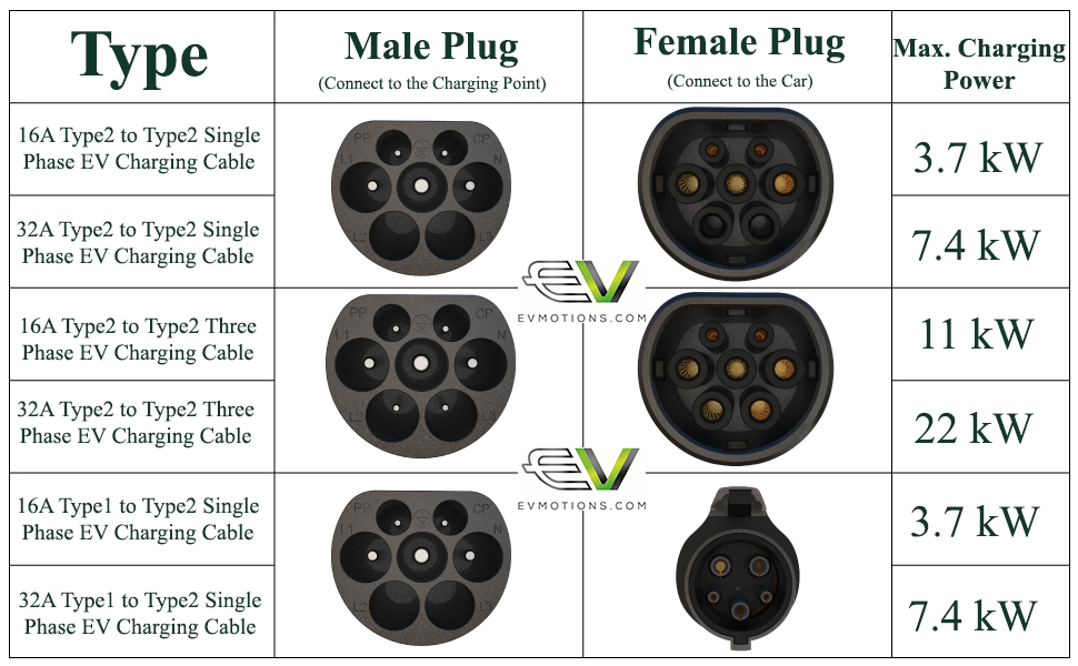 type1 type2 connectors